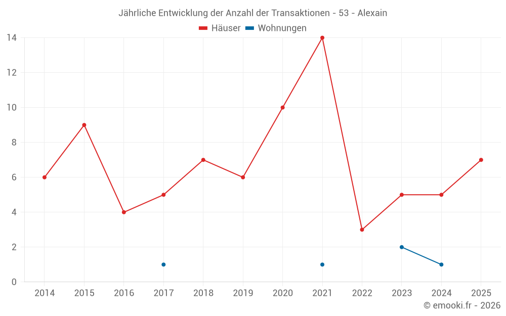 Jährliche Entwicklung der Anzahl der Transaktionen - 53 - Alexain