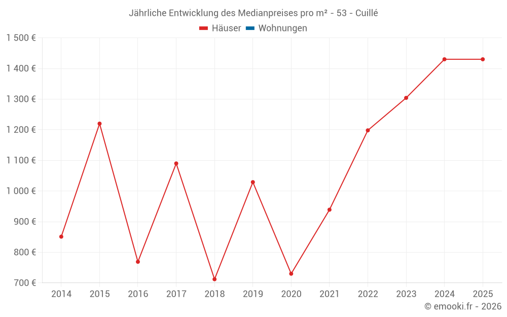 Jährliche Entwicklung des Medianpreises pro m² - 53 - Cuillé