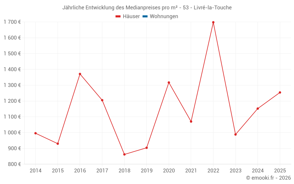 Jährliche Entwicklung des Medianpreises pro m² - 53 - Livré-la-Touche