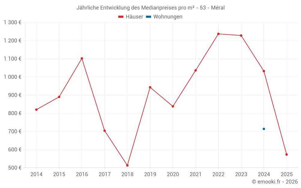 Jährliche Entwicklung des Medianpreises pro m² - 53 - Méral