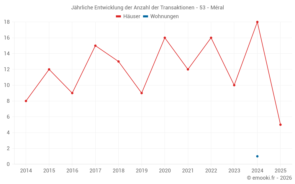 Jährliche Entwicklung der Anzahl der Transaktionen - 53 - Méral