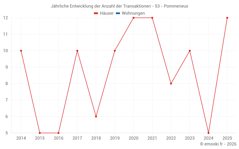 Jährliche Entwicklung der Anzahl der Transaktionen - 53 - Pommerieux