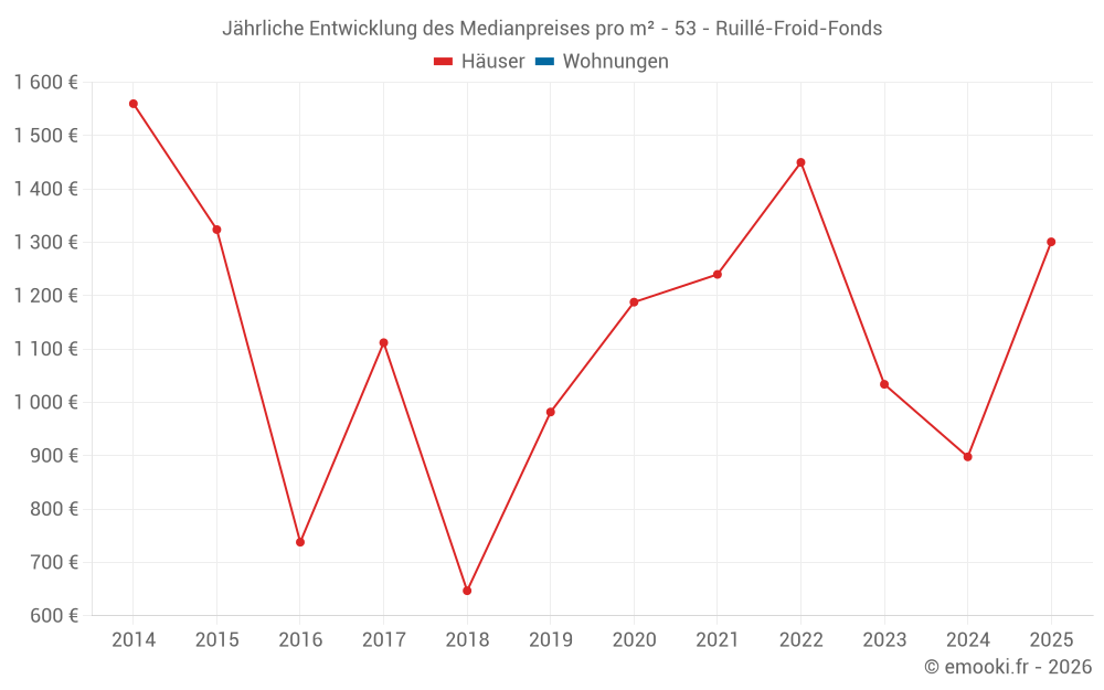 Jährliche Entwicklung des Medianpreises pro m² - 53 - Ruillé-Froid-Fonds