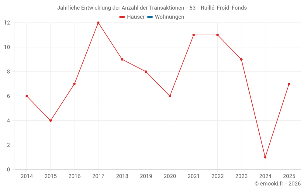 Jährliche Entwicklung der Anzahl der Transaktionen - 53 - Ruillé-Froid-Fonds