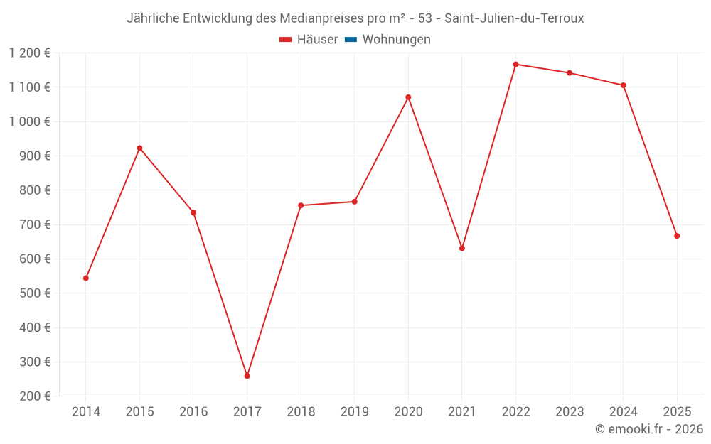 Jährliche Entwicklung des Medianpreises pro m² - 53 - Saint-Julien-du-Terroux
