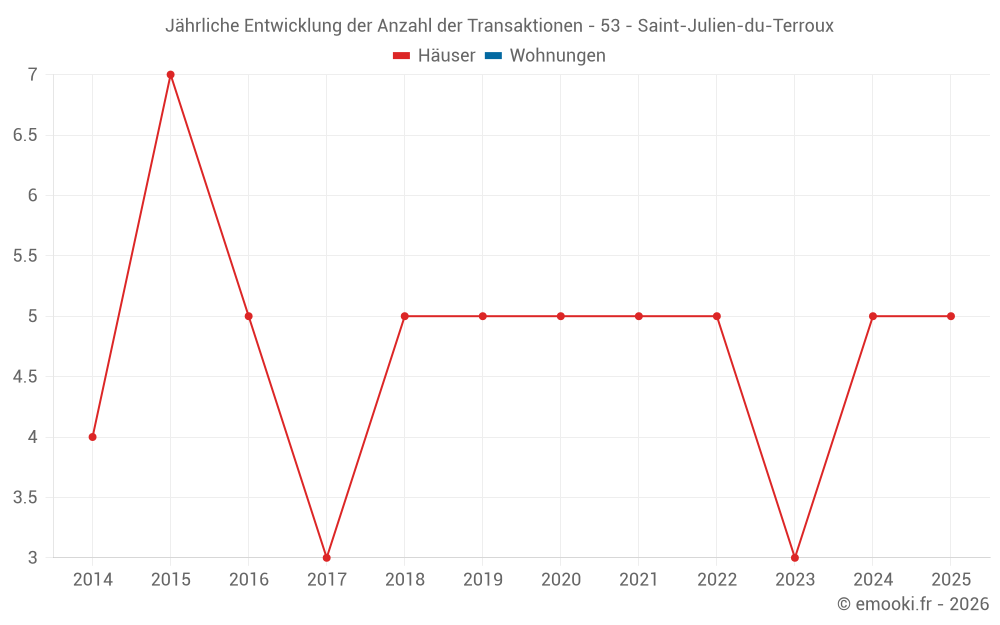 Jährliche Entwicklung der Anzahl der Transaktionen - 53 - Saint-Julien-du-Terroux