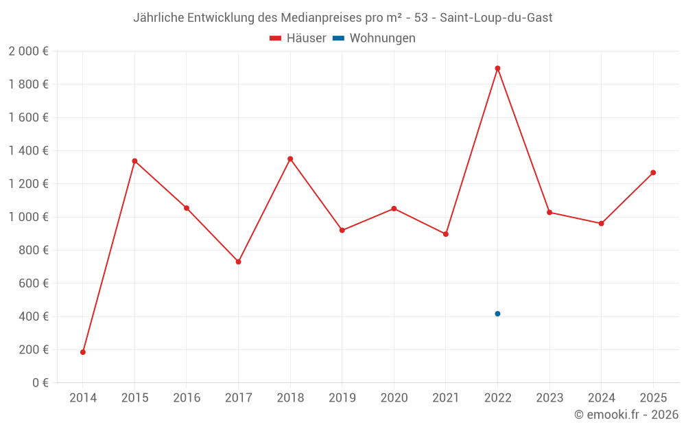 Jährliche Entwicklung des Medianpreises pro m² - 53 - Saint-Loup-du-Gast