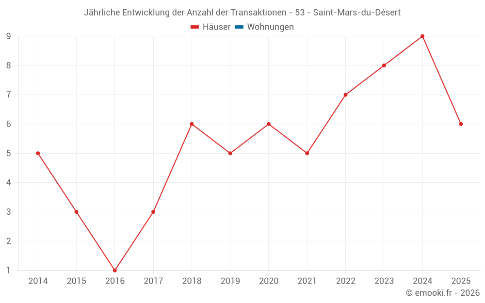 Jährliche Entwicklung der Anzahl der Transaktionen - 53 - Saint-Mars-du-Désert