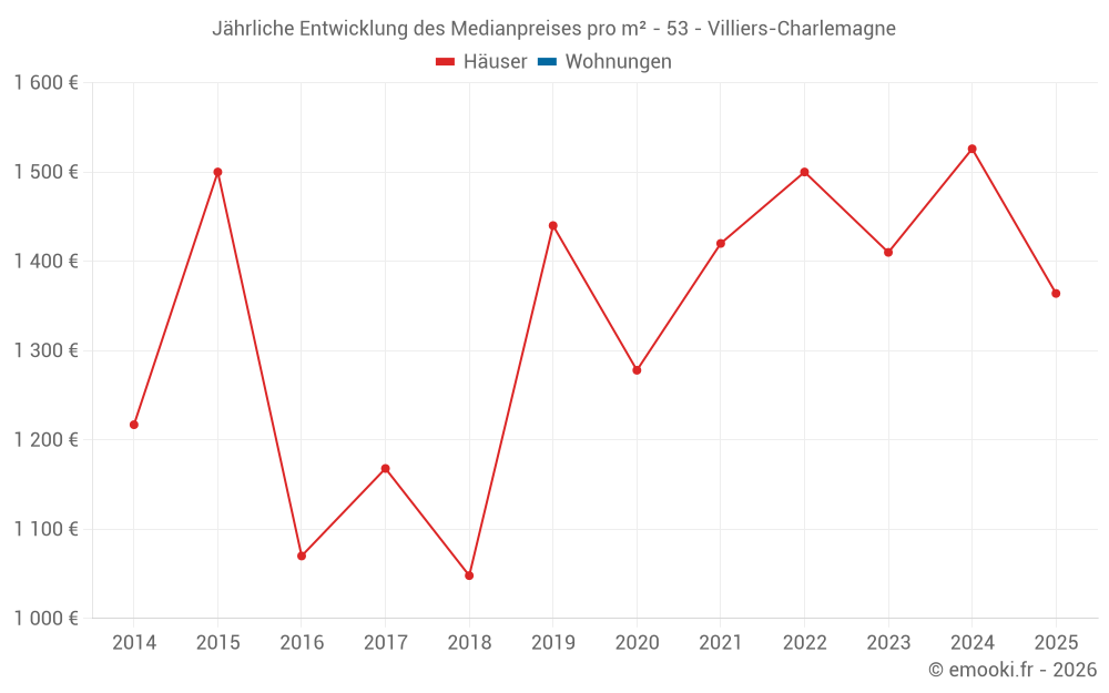 Jährliche Entwicklung des Medianpreises pro m² - 53 - Villiers-Charlemagne