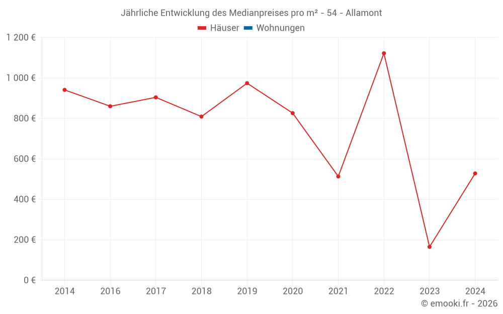 Jährliche Entwicklung des Medianpreises pro m² - 54 - Allamont