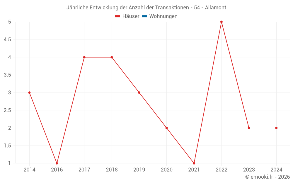 Jährliche Entwicklung der Anzahl der Transaktionen - 54 - Allamont