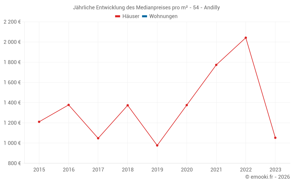 Jährliche Entwicklung des Medianpreises pro m² - 54 - Andilly