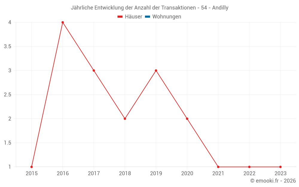 Jährliche Entwicklung der Anzahl der Transaktionen - 54 - Andilly