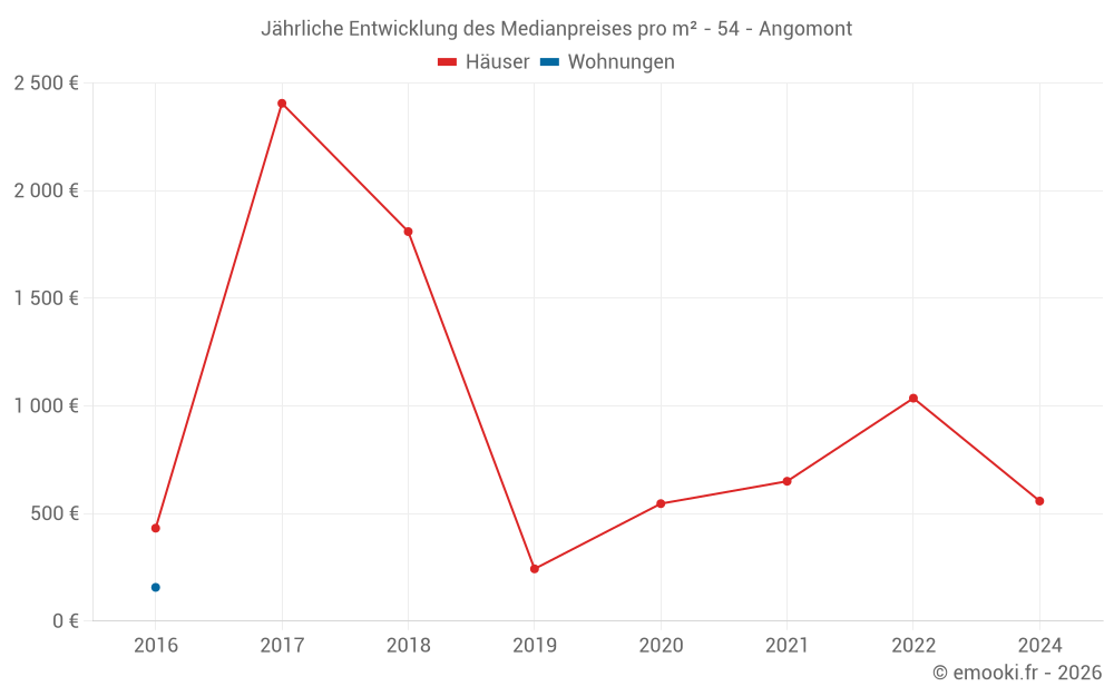 Jährliche Entwicklung des Medianpreises pro m² - 54 - Angomont