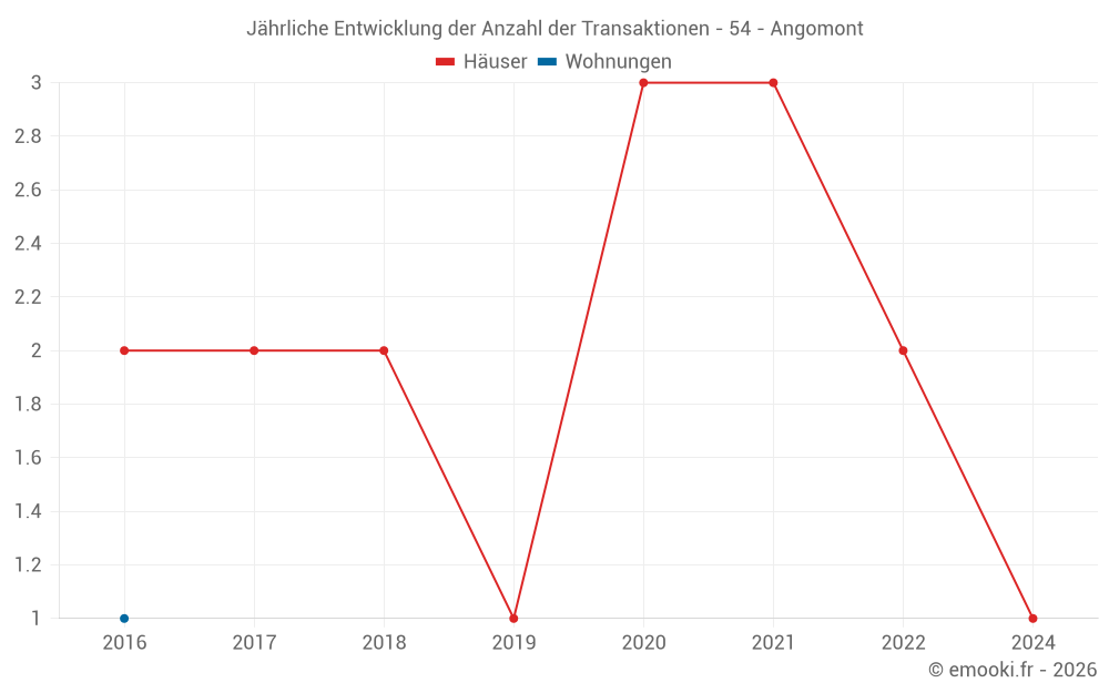 Jährliche Entwicklung der Anzahl der Transaktionen - 54 - Angomont