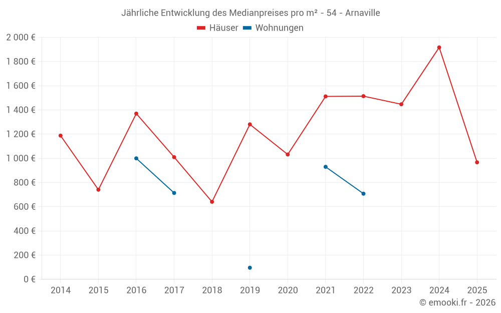 Jährliche Entwicklung des Medianpreises pro m² - 54 - Arnaville