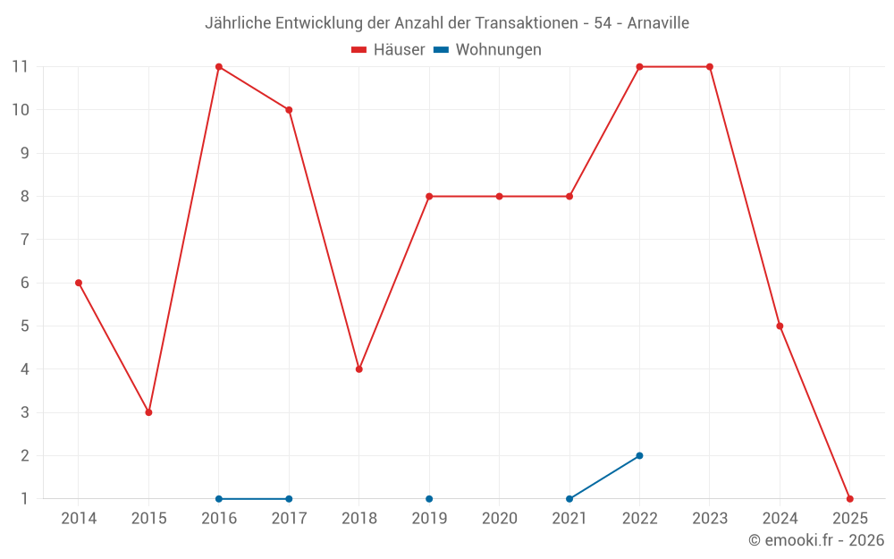 Jährliche Entwicklung der Anzahl der Transaktionen - 54 - Arnaville