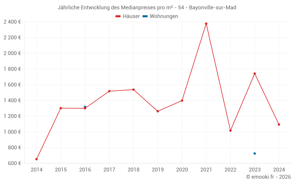 Jährliche Entwicklung des Medianpreises pro m² - 54 - Bayonville-sur-Mad