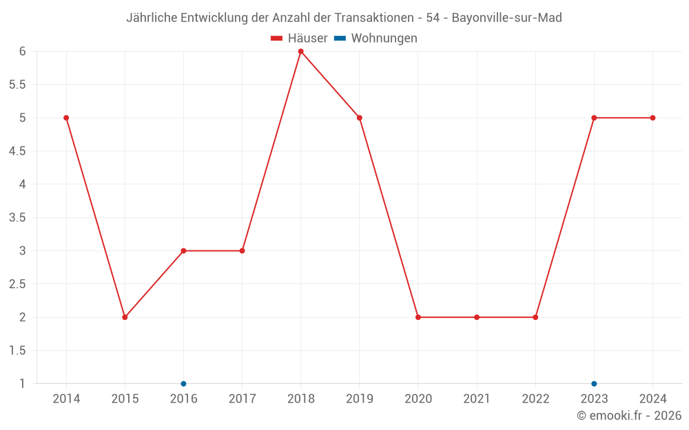 Jährliche Entwicklung der Anzahl der Transaktionen - 54 - Bayonville-sur-Mad