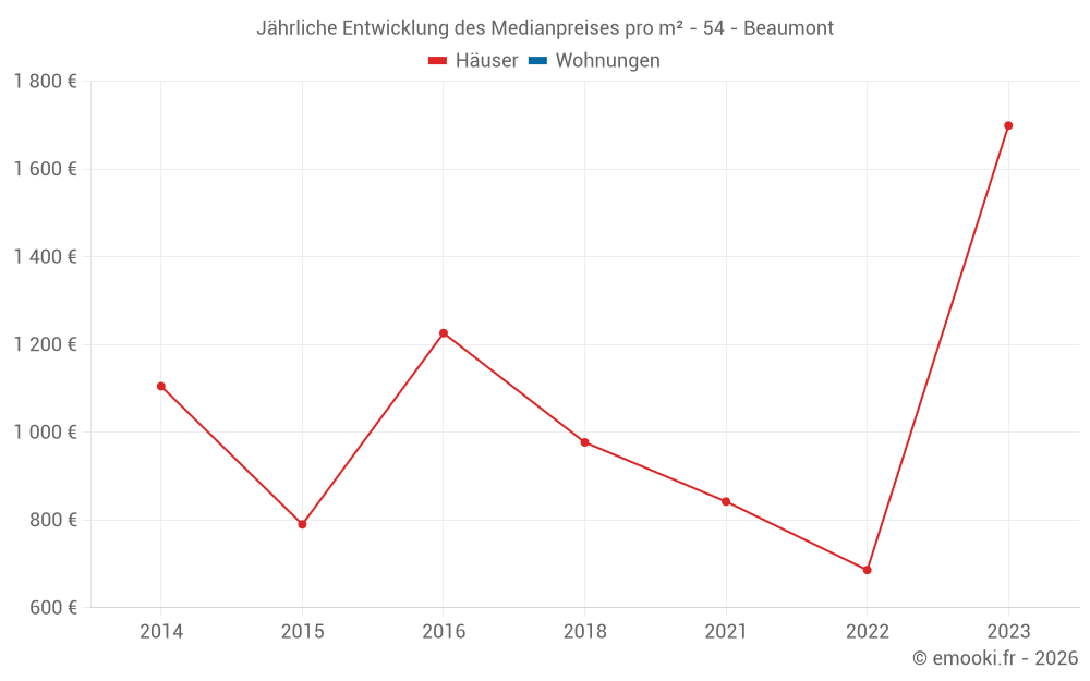 Jährliche Entwicklung des Medianpreises pro m² - 54 - Beaumont