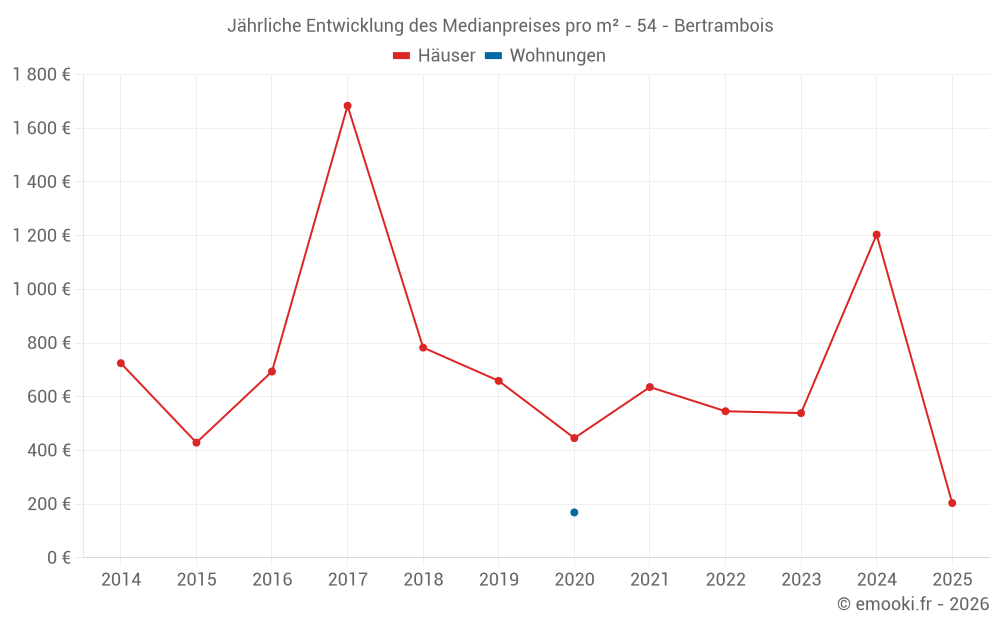 Jährliche Entwicklung des Medianpreises pro m² - 54 - Bertrambois