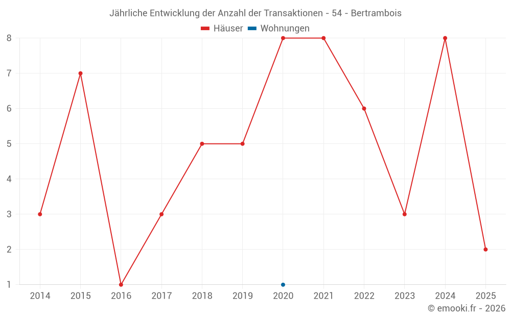 Jährliche Entwicklung der Anzahl der Transaktionen - 54 - Bertrambois