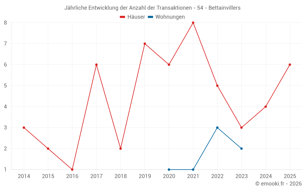 Jährliche Entwicklung der Anzahl der Transaktionen - 54 - Bettainvillers