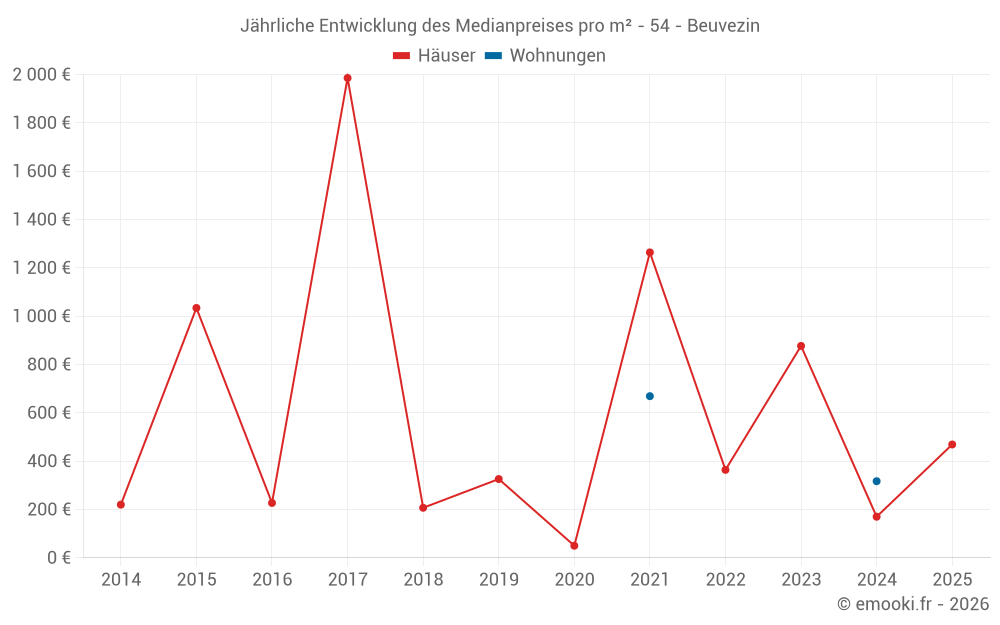 Jährliche Entwicklung des Medianpreises pro m² - 54 - Beuvezin