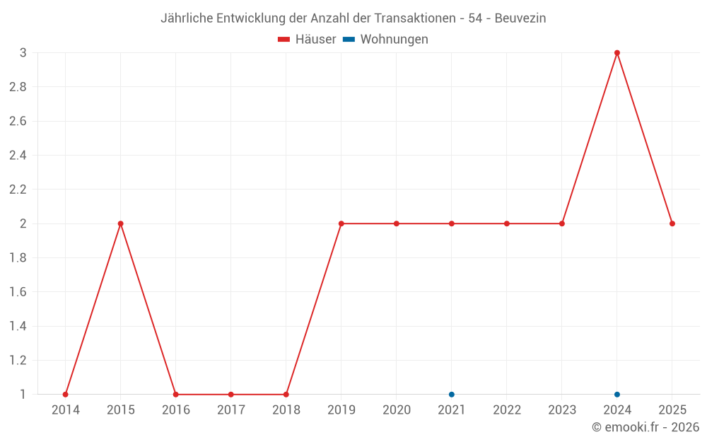 Jährliche Entwicklung der Anzahl der Transaktionen - 54 - Beuvezin