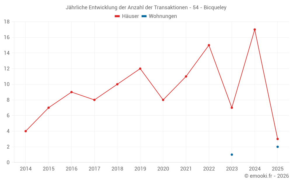 Jährliche Entwicklung der Anzahl der Transaktionen - 54 - Bicqueley