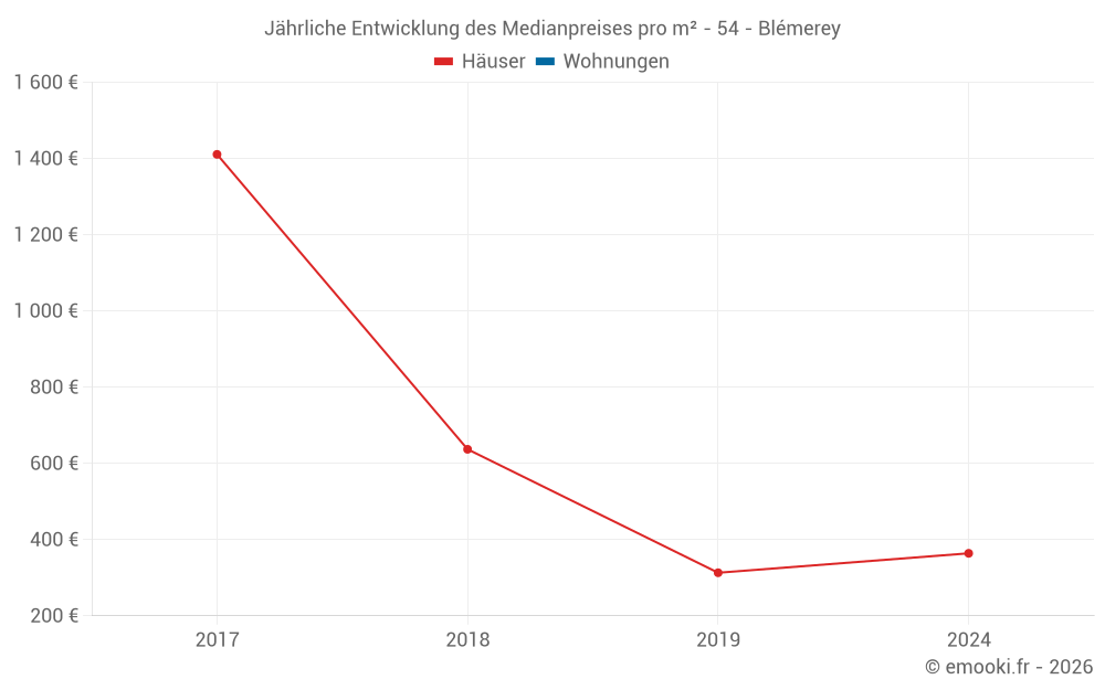 Jährliche Entwicklung des Medianpreises pro m² - 54 - Blémerey