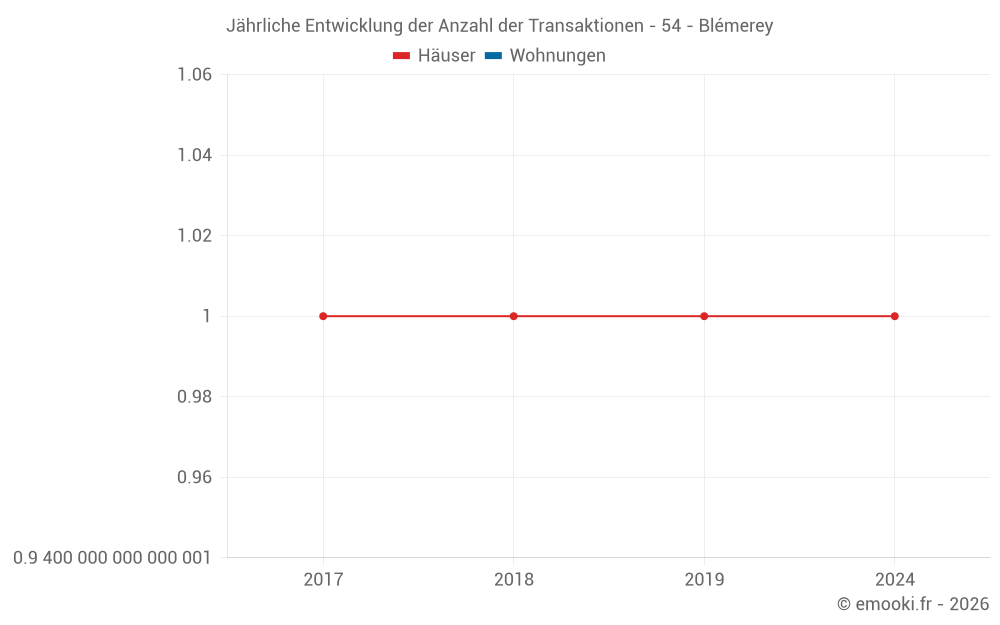 Jährliche Entwicklung der Anzahl der Transaktionen - 54 - Blémerey