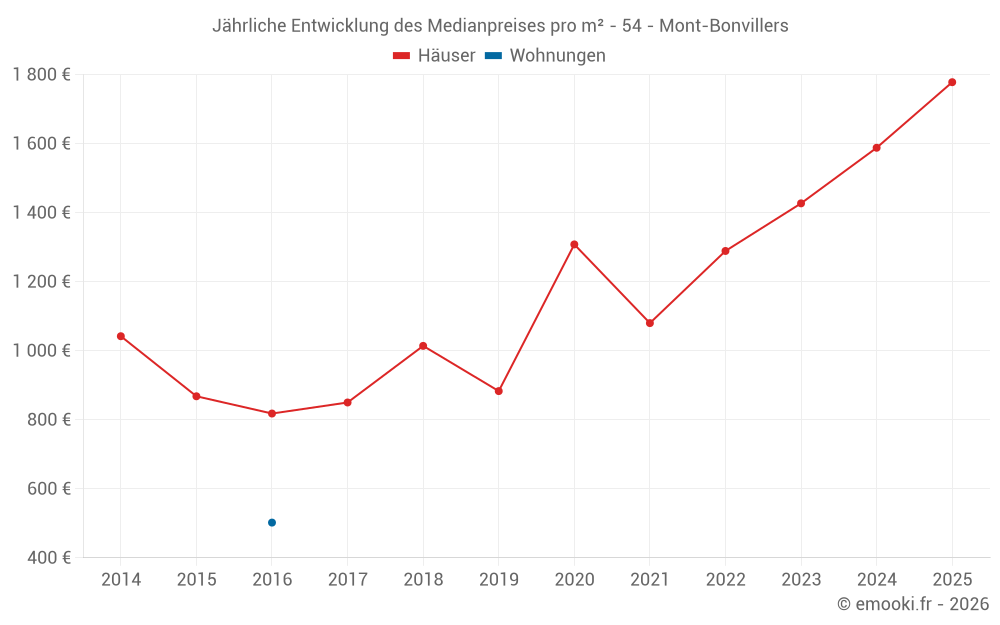 Jährliche Entwicklung des Medianpreises pro m² - 54 - Mont-Bonvillers