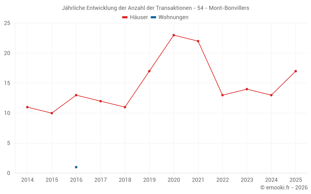 Jährliche Entwicklung der Anzahl der Transaktionen - 54 - Mont-Bonvillers