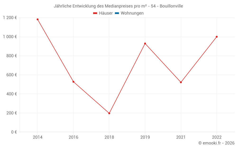 Jährliche Entwicklung des Medianpreises pro m² - 54 - Bouillonville