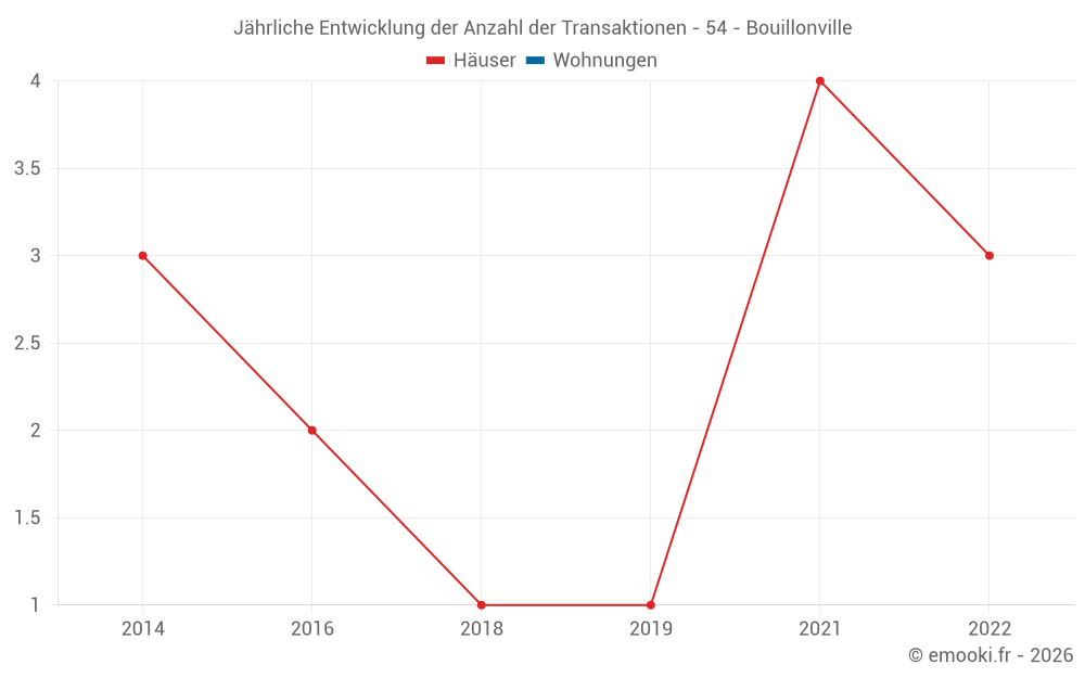 Jährliche Entwicklung der Anzahl der Transaktionen - 54 - Bouillonville
