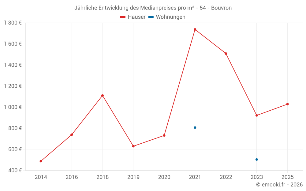 Jährliche Entwicklung des Medianpreises pro m² - 54 - Bouvron