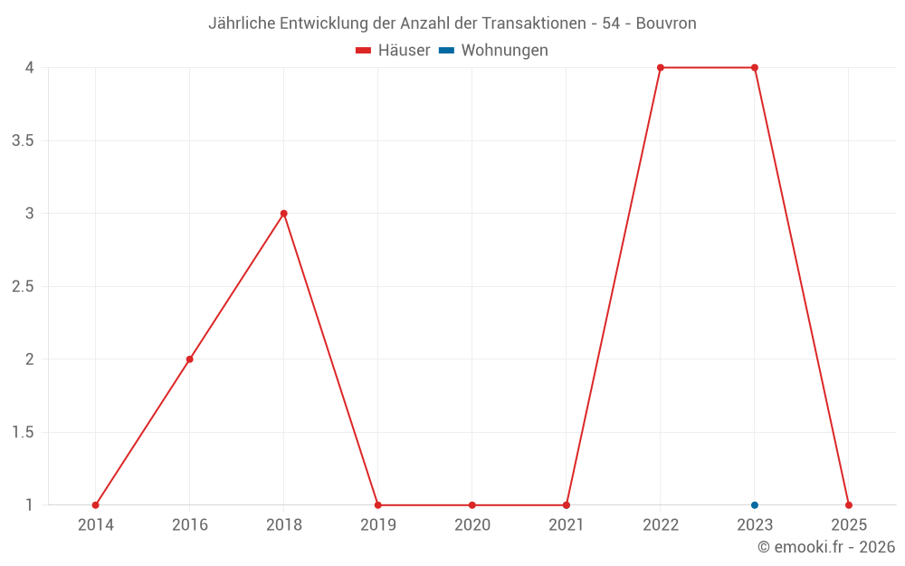 Jährliche Entwicklung der Anzahl der Transaktionen - 54 - Bouvron