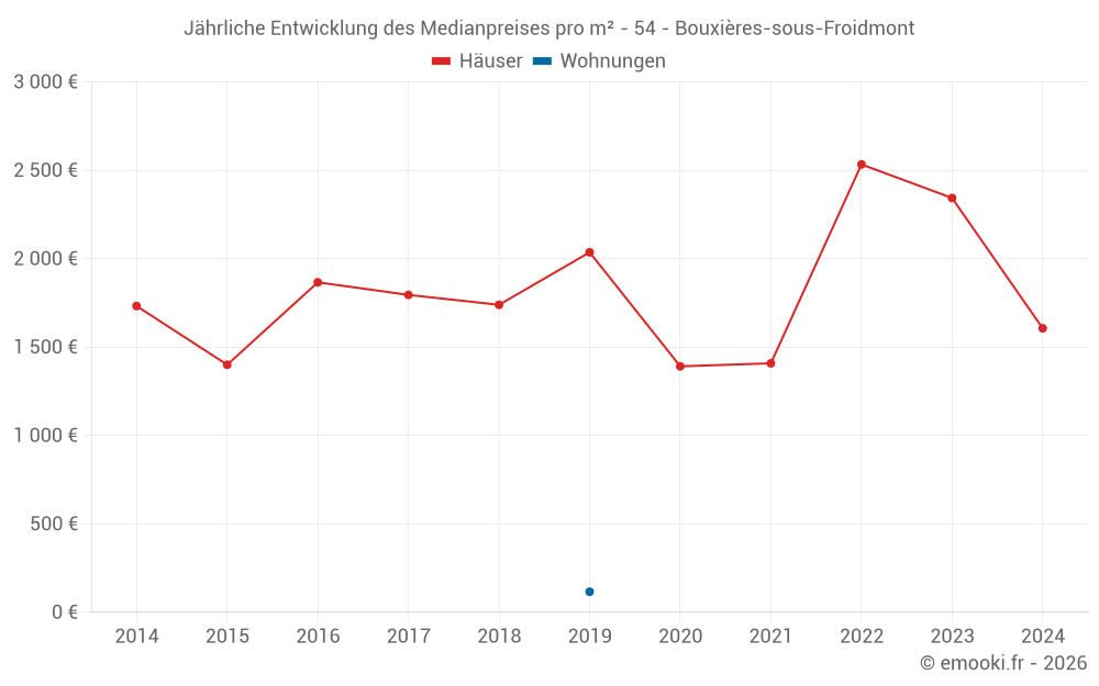 Jährliche Entwicklung des Medianpreises pro m² - 54 - Bouxières-sous-Froidmont