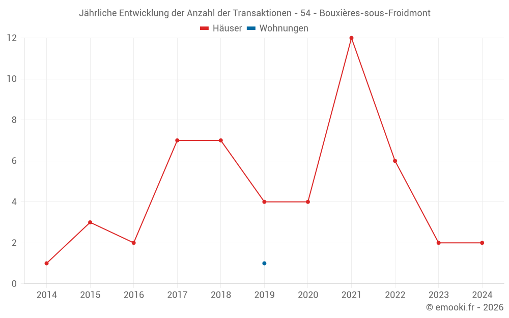 Jährliche Entwicklung der Anzahl der Transaktionen - 54 - Bouxières-sous-Froidmont