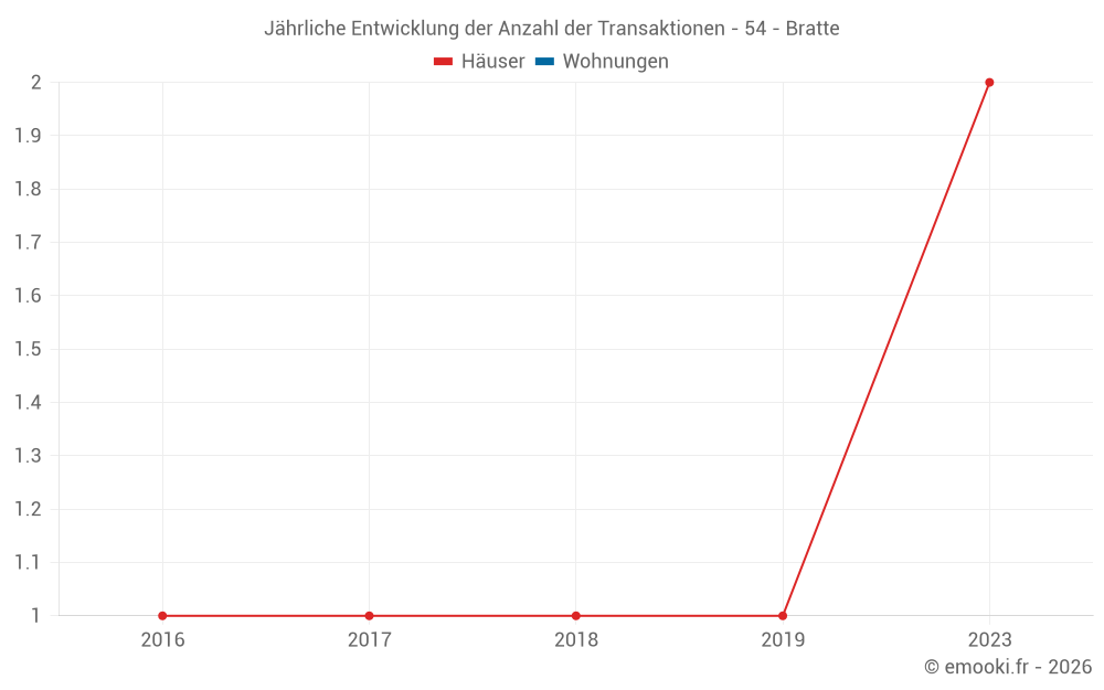 Jährliche Entwicklung der Anzahl der Transaktionen - 54 - Bratte