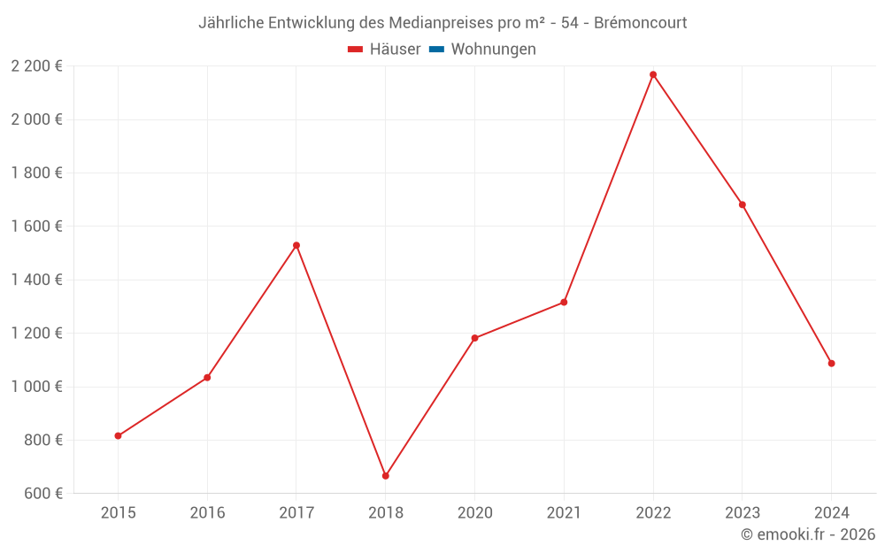 Jährliche Entwicklung des Medianpreises pro m² - 54 - Brémoncourt