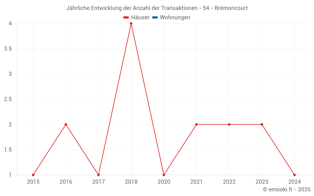 Jährliche Entwicklung der Anzahl der Transaktionen - 54 - Brémoncourt