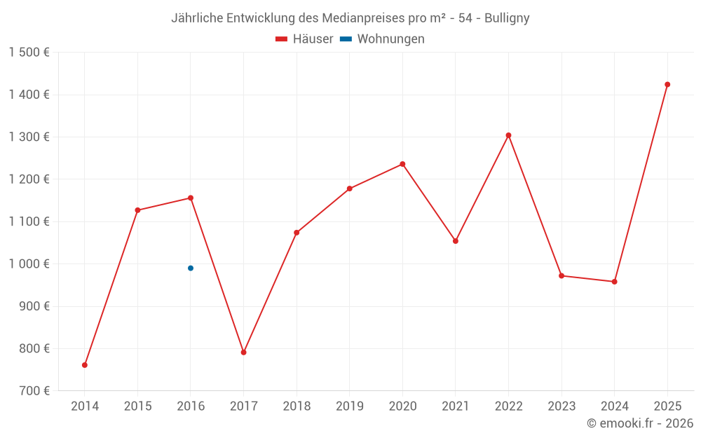 Jährliche Entwicklung des Medianpreises pro m² - 54 - Bulligny