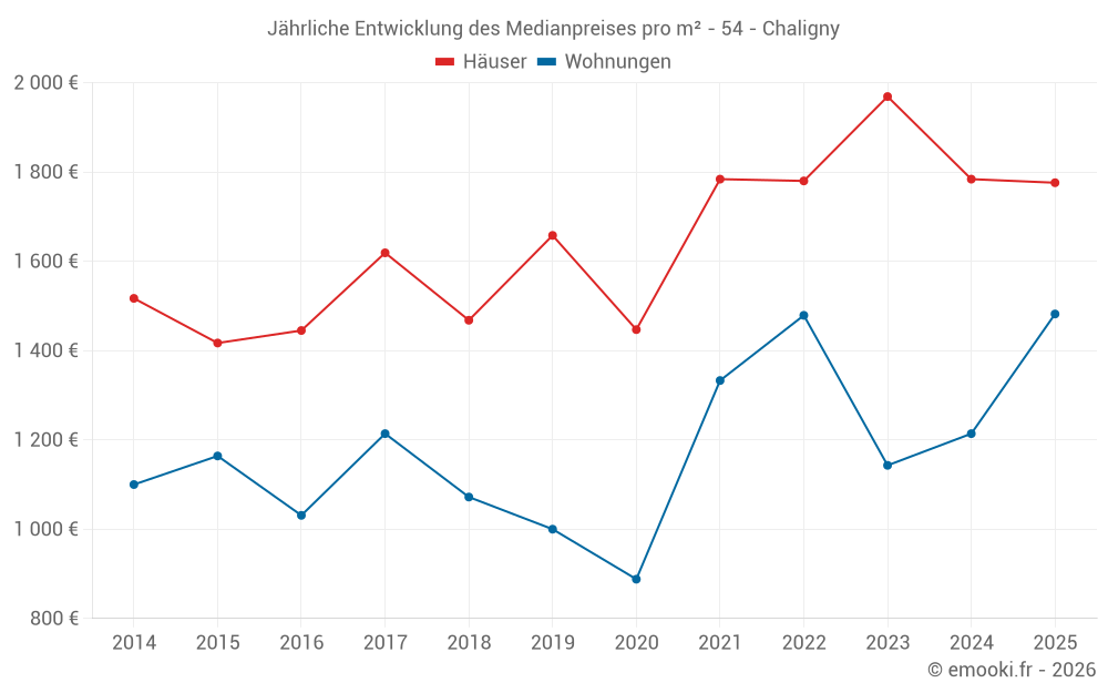 Jährliche Entwicklung des Medianpreises pro m² - 54 - Chaligny