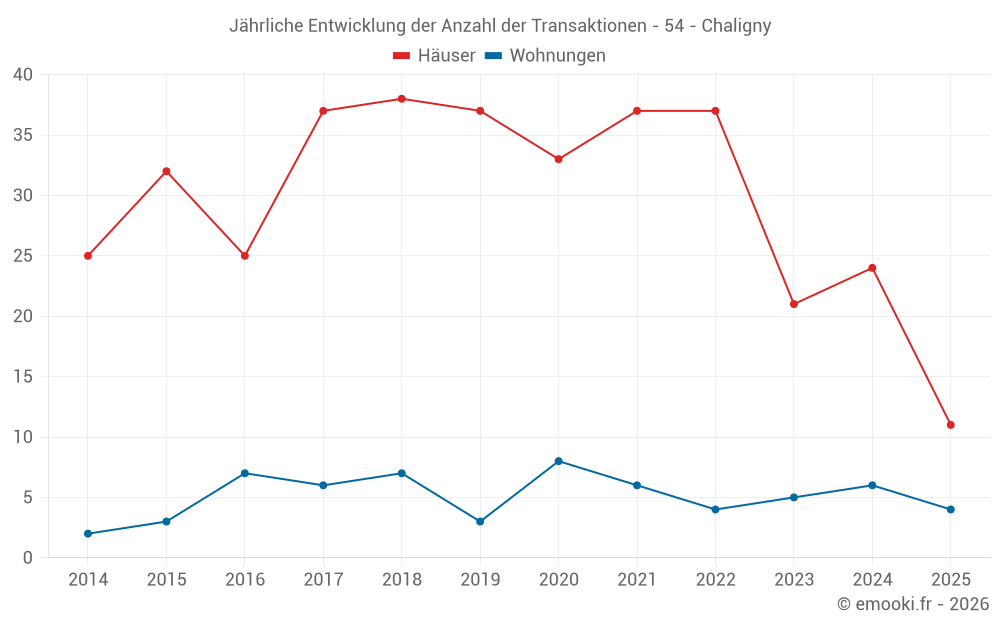 Jährliche Entwicklung der Anzahl der Transaktionen - 54 - Chaligny