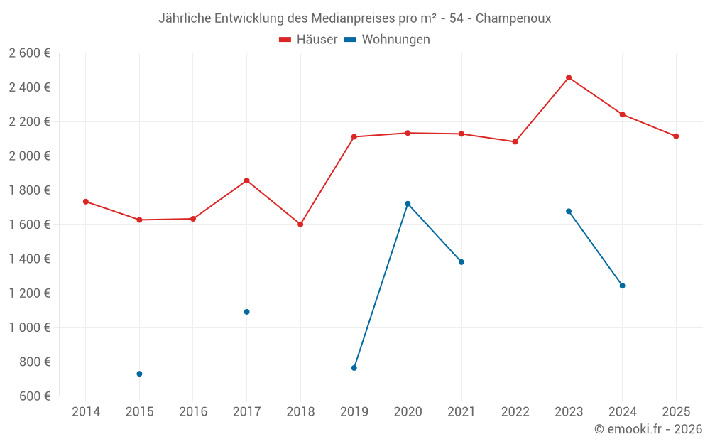 Jährliche Entwicklung des Medianpreises pro m² - 54 - Champenoux