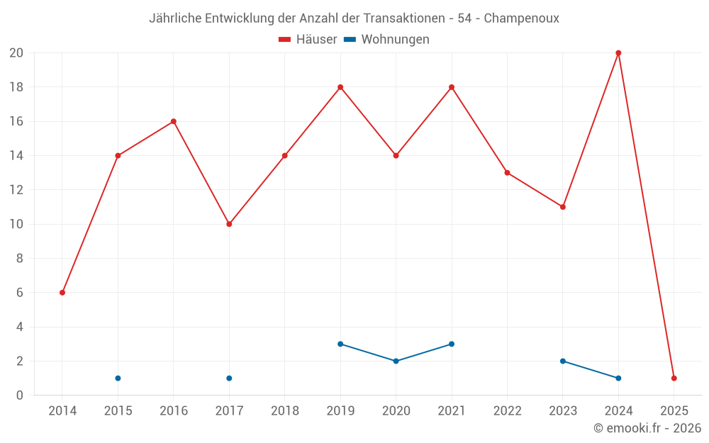 Jährliche Entwicklung der Anzahl der Transaktionen - 54 - Champenoux