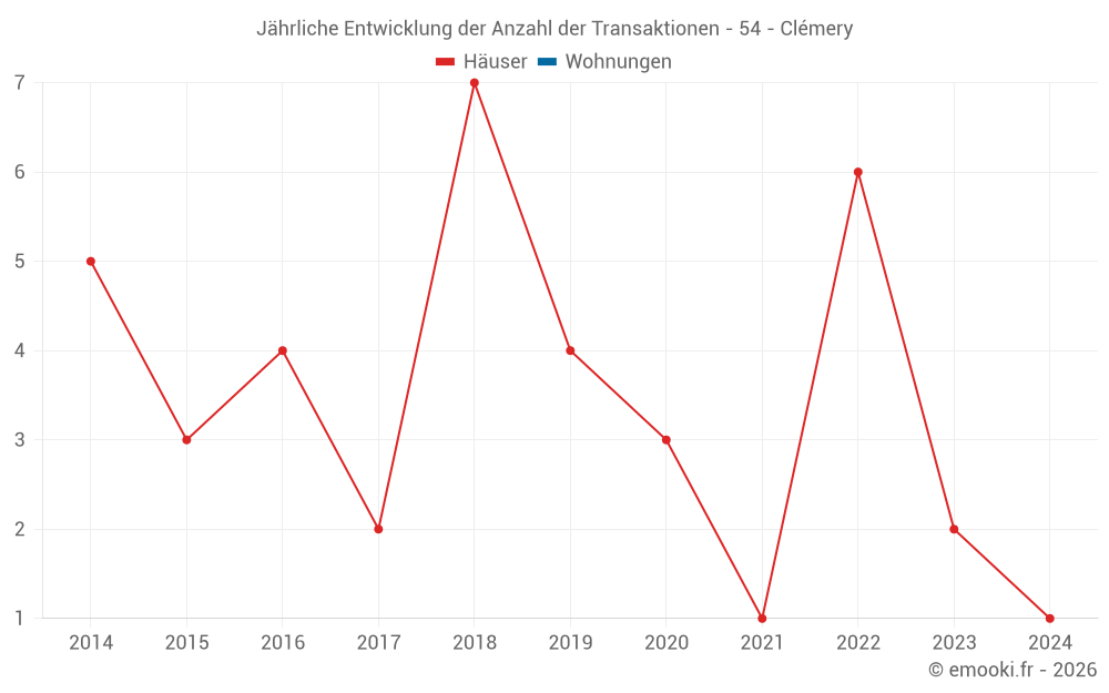 Jährliche Entwicklung der Anzahl der Transaktionen - 54 - Clémery