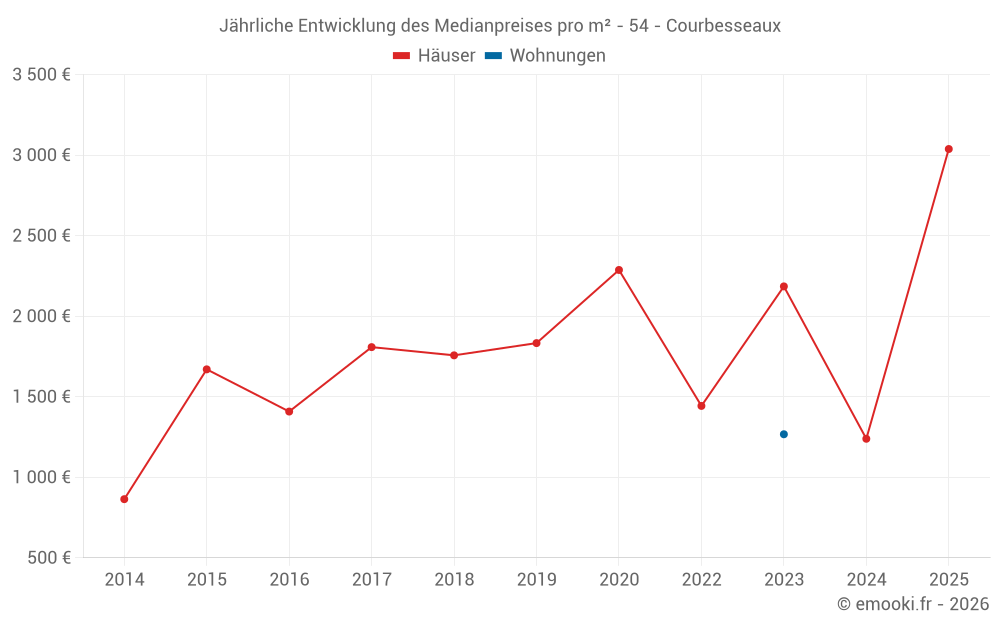 Jährliche Entwicklung des Medianpreises pro m² - 54 - Courbesseaux